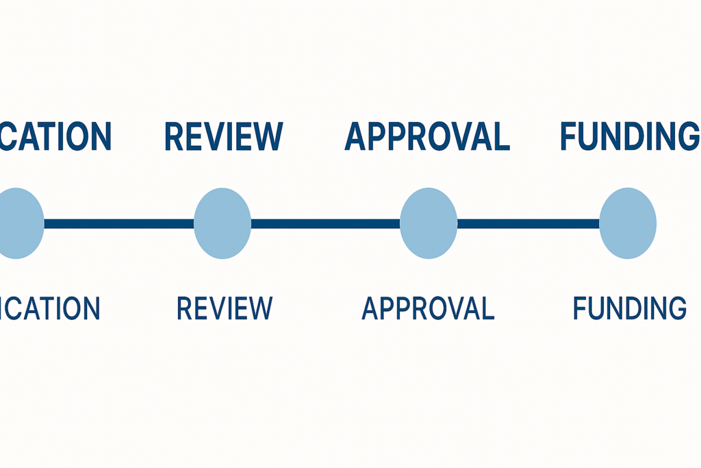 A timeline graphic showing each stage from application to funding.